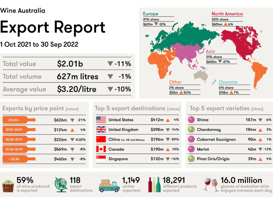 Australian wine exports 2022 infographic