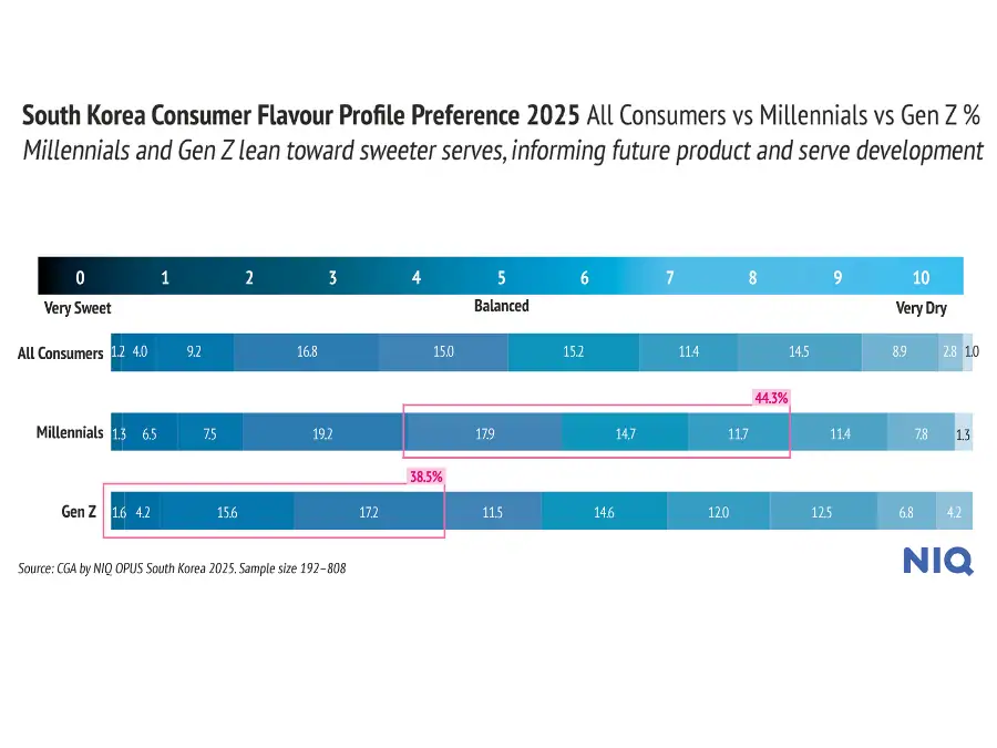 Chart of South Korea Consumer Flavour Profile Preference 2025