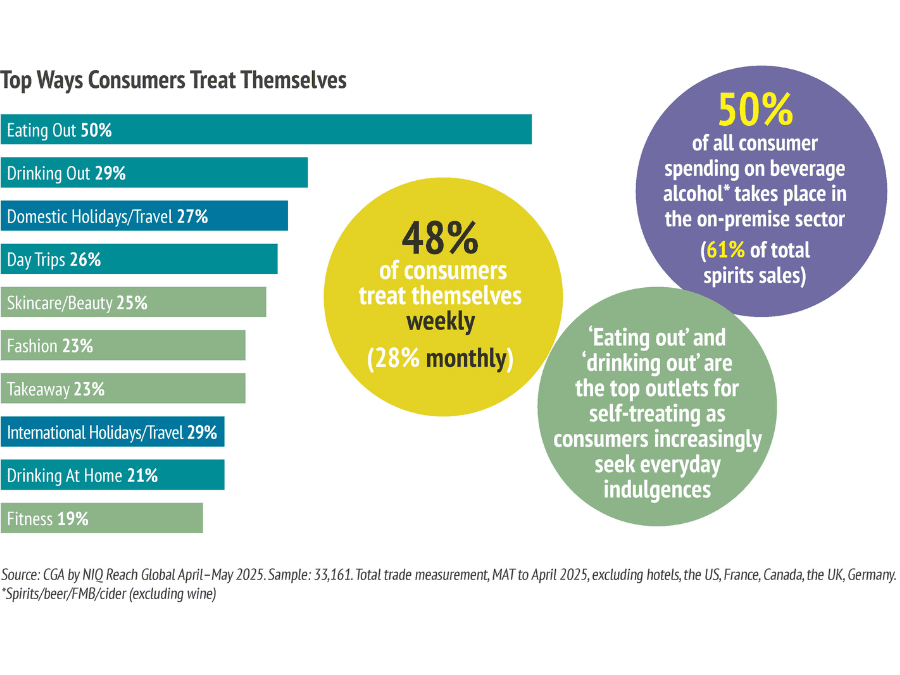 CGA by NIQ chart of how consumers treat themselves