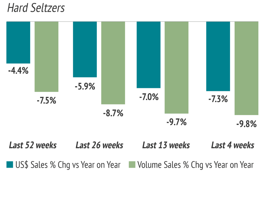 Hard Seltzers in the US to July 2025