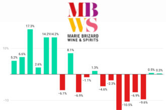 Marie Brizard Wine & Spirits sales Q1 2022-Q3 2026 chart
