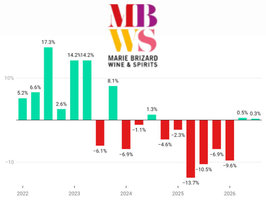 Marie Brizard Wine & Spirits sales Q1 2022-Q3 2026 chart