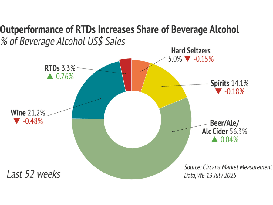 Outperformance of RTDs increases share of beverage alcohol