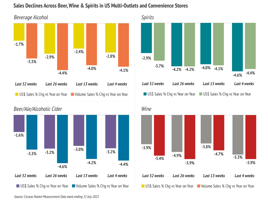 Sales declines across beer, wine & spirits in US multi-outlets and convenience stores FY to 20 July 2025
