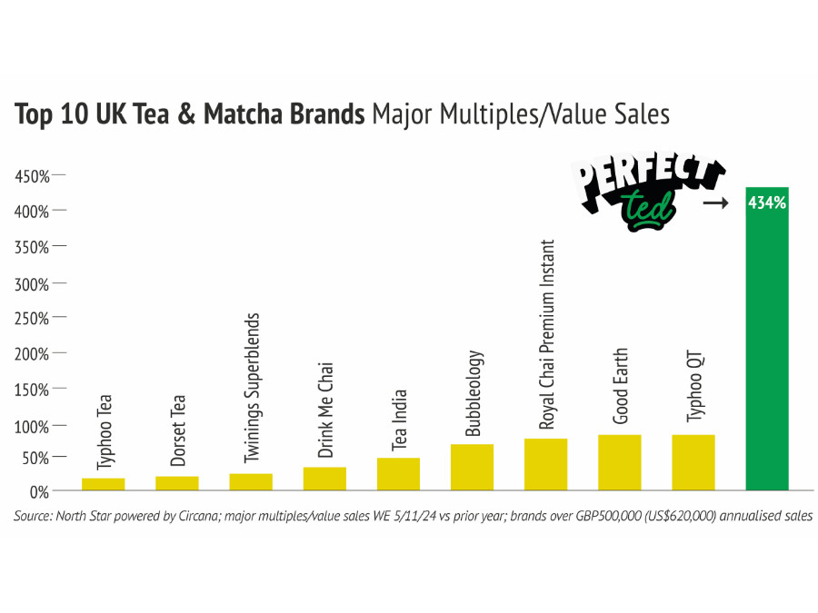 Chart showing top ten tea & matcha brands in the UK off-premise in 12 months to 5 November 2024