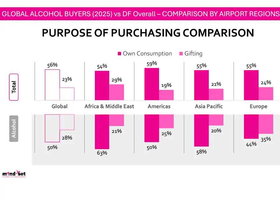 Chart showing reason for purchase in global travel retail