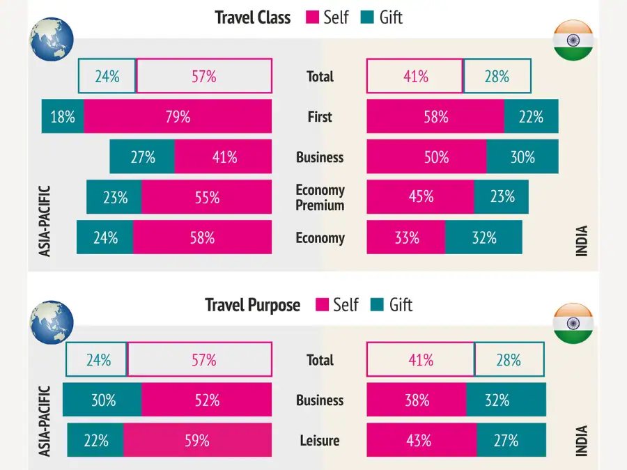 Alcohol Buyer Profile - Asia Pacific vs India - Purpose of Purchase