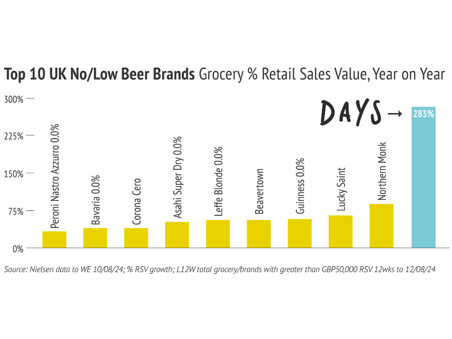 Chart showing top ten no- & low-alcohol beer brands in the UK off-premise in 12 weeks to 12 August 2024