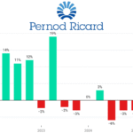 Pernod Ricard quarterly sales Q1 2022-Q2 2025