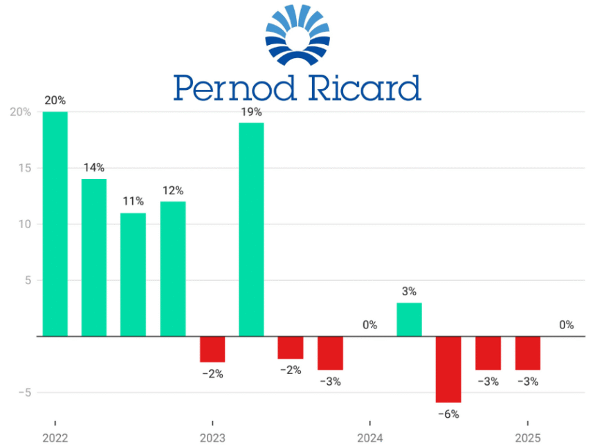 Pernod Ricard quarterly sales Q1 2022-Q2 2025