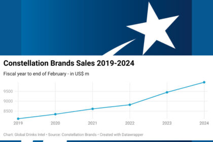 Chart showing Constellation Brands sales 2019-2024