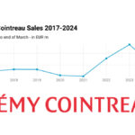 Chart showing Remy Cointreau total sales 2017-2024