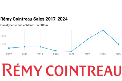 Chart showing Remy Cointreau total sales 2017-2024