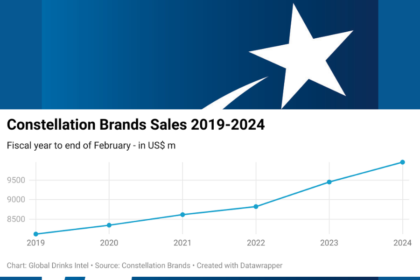 Chart showing Constellation Brands sales 2019-2024