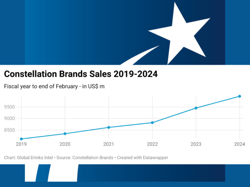Chart showing Constellation Brands sales 2019-2024
