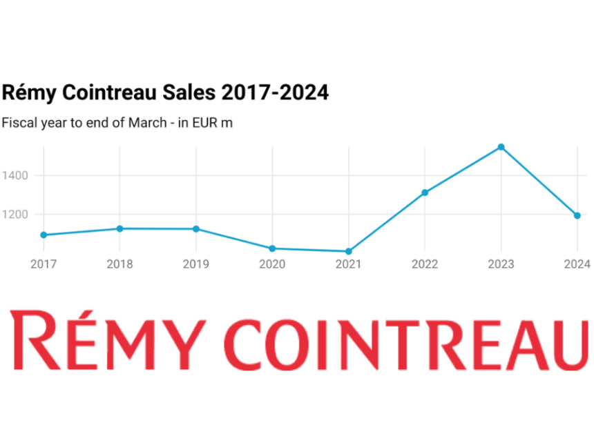 Chart showing Remy Cointreau total sales 2017-2024