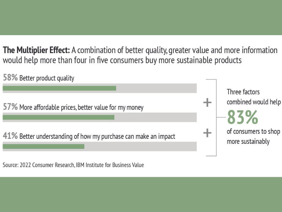 Chart showing results of consumer survey