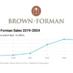 Brown-Forman logo and chart of sales 2019-2024