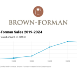 Brown-Forman logo and chart of sales 2019-2024