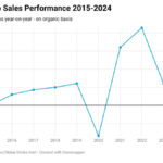 Chart of Diageo's sales 2015-2024 +/- % on previous year