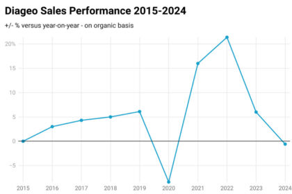 Chart of Diageo's sales 2015-2024 +/- % on previous year