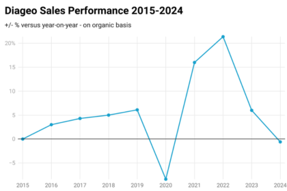 Chart of Diageo's sales 2015-2024 +/- % on previous year
