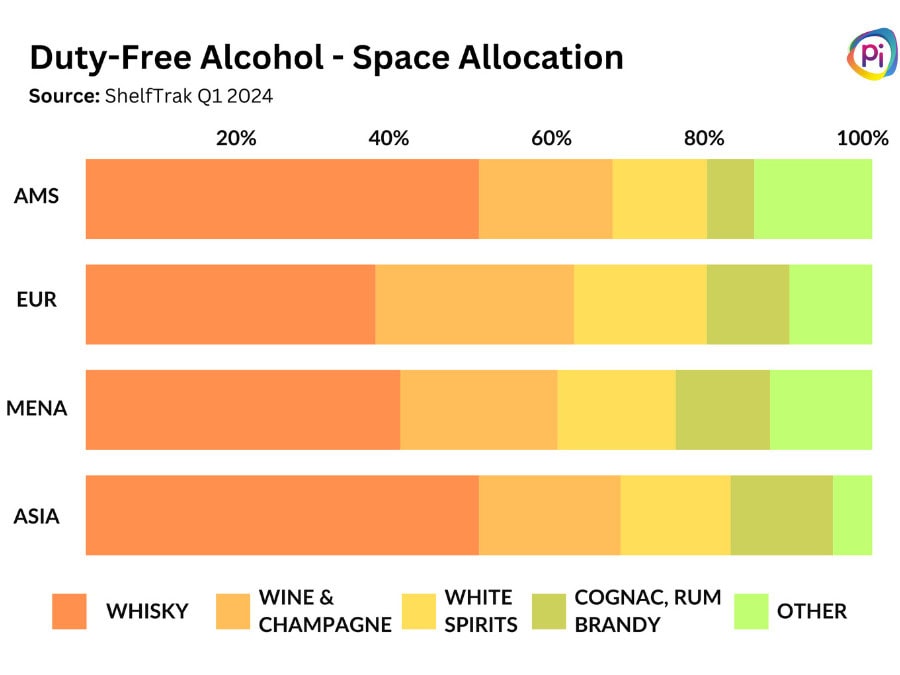 Chart showing global travel retail space allocation for five alcohol categories in four regions during Q1 2024