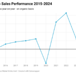 Chart of Diageo's sales 2015-2024 +/- % on previous year