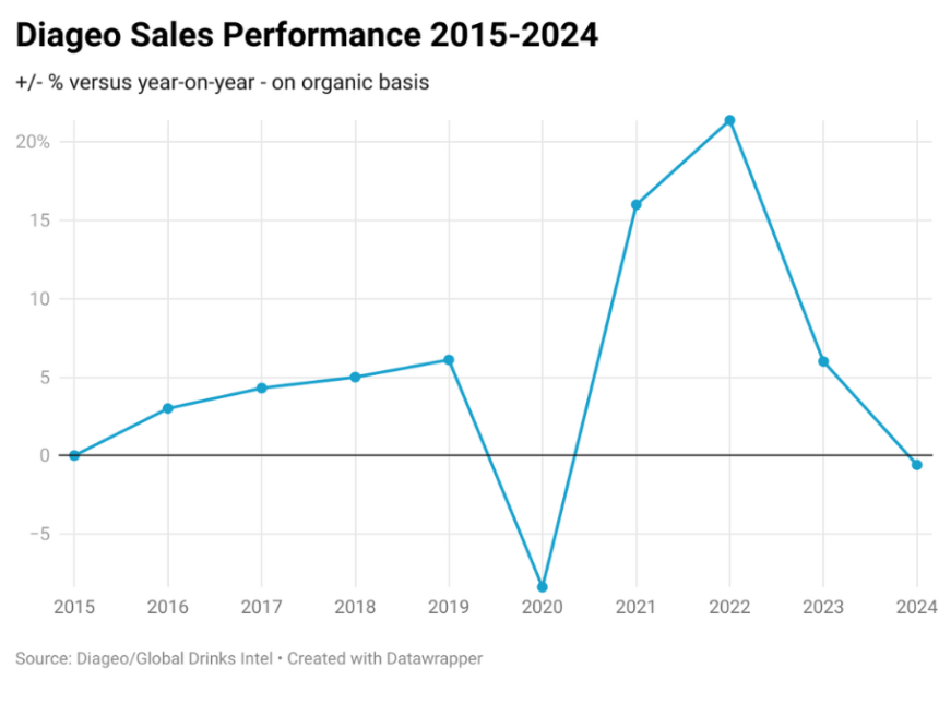 Chart of Diageo's sales 2015-2024 +/- % on previous year