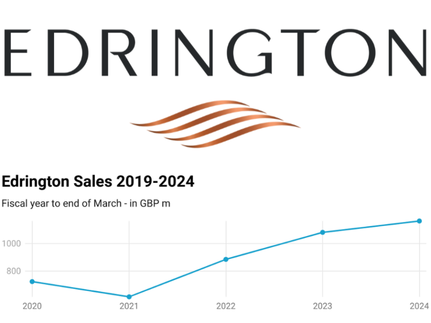 Edrington Logo and Sales Chart 2019-2024