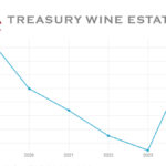 Chart of sales from Treasury Wine Estates 2019-2024