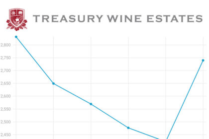 Chart of sales from Treasury Wine Estates 2019-2024