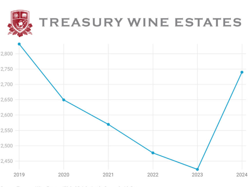 Chart of sales from Treasury Wine Estates 2019-2024