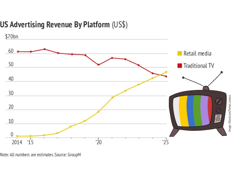 Graph of Advertising revenue by platform 2014-2025 in the US