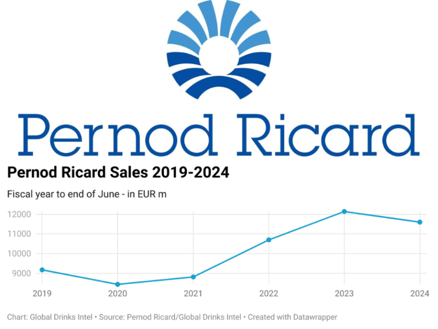 Pernod Ricard logo with chart showing sales 2019-2024