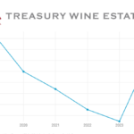 Chart of sales from Treasury Wine Estates 2019-2024