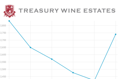 Chart of sales from Treasury Wine Estates 2019-2024