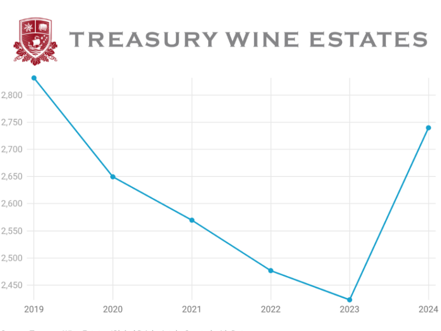 Chart of sales from Treasury Wine Estates 2019-2024