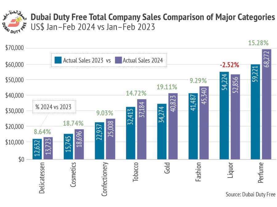 Chart showing sales by category in Dubai Duty Free Jan-Feb 2024 versus a year earlier