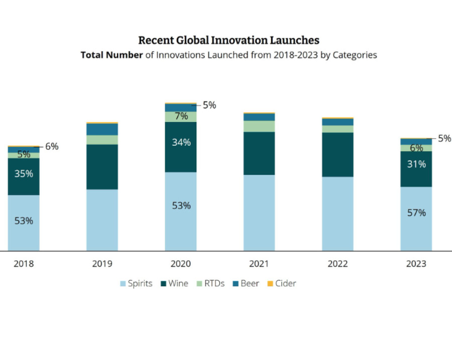IWSR chart of recent global innovation launches 2018-2023