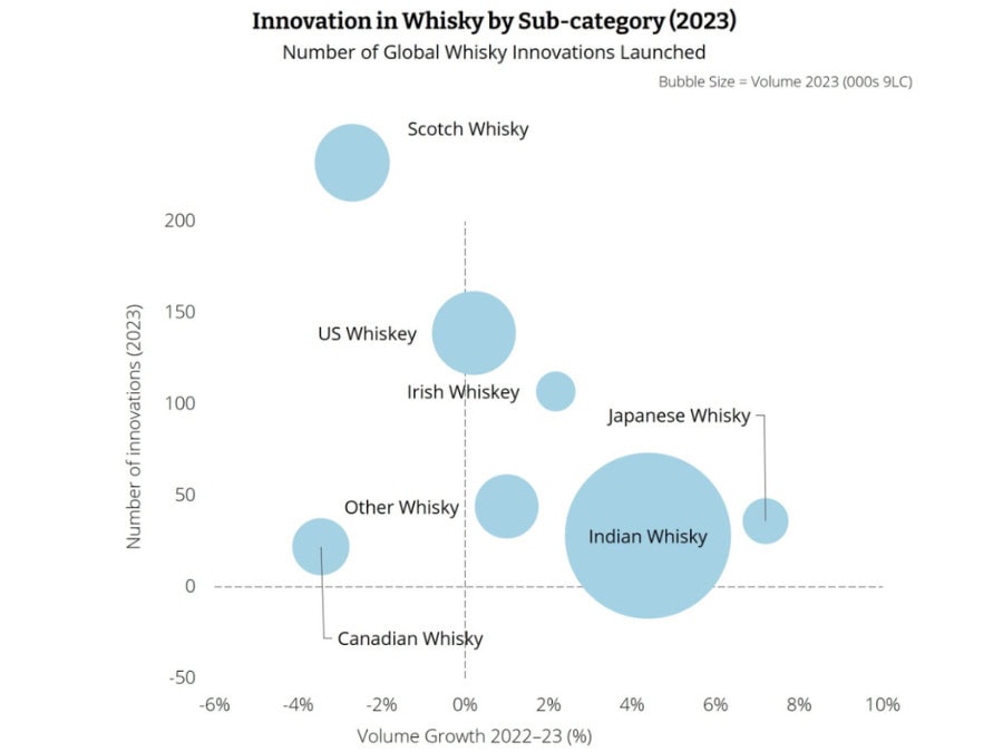 IWSR chart of number of global whiskey/whisky innovations by sub-category in 2023