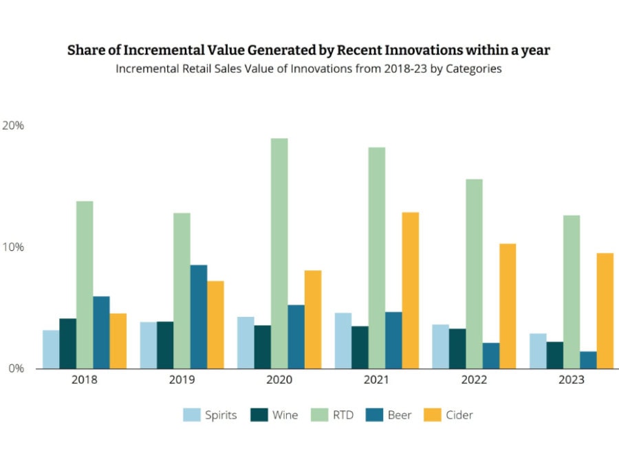 IWSR chart of share of incremental value by innovations in five alcohol categories 2018-2023