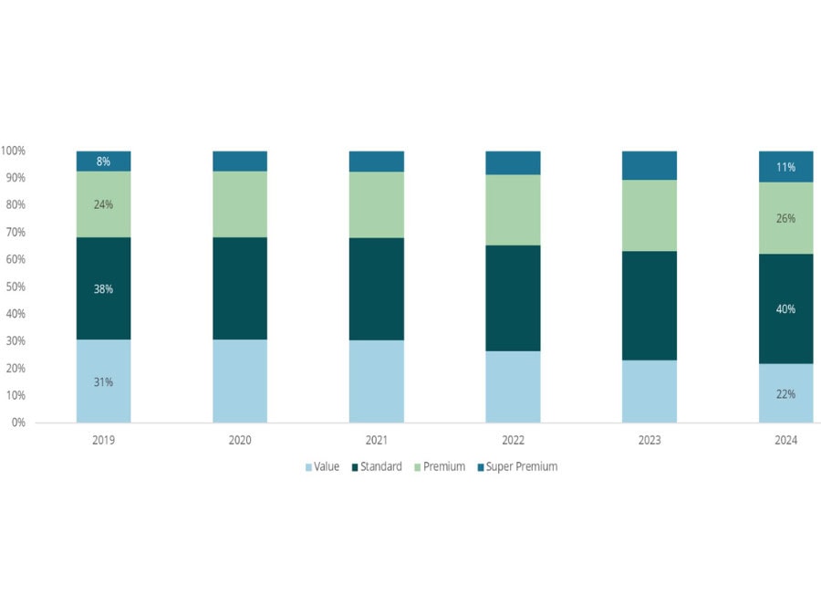 Chart showing volume share by price tier for beer in the US 2019-2024