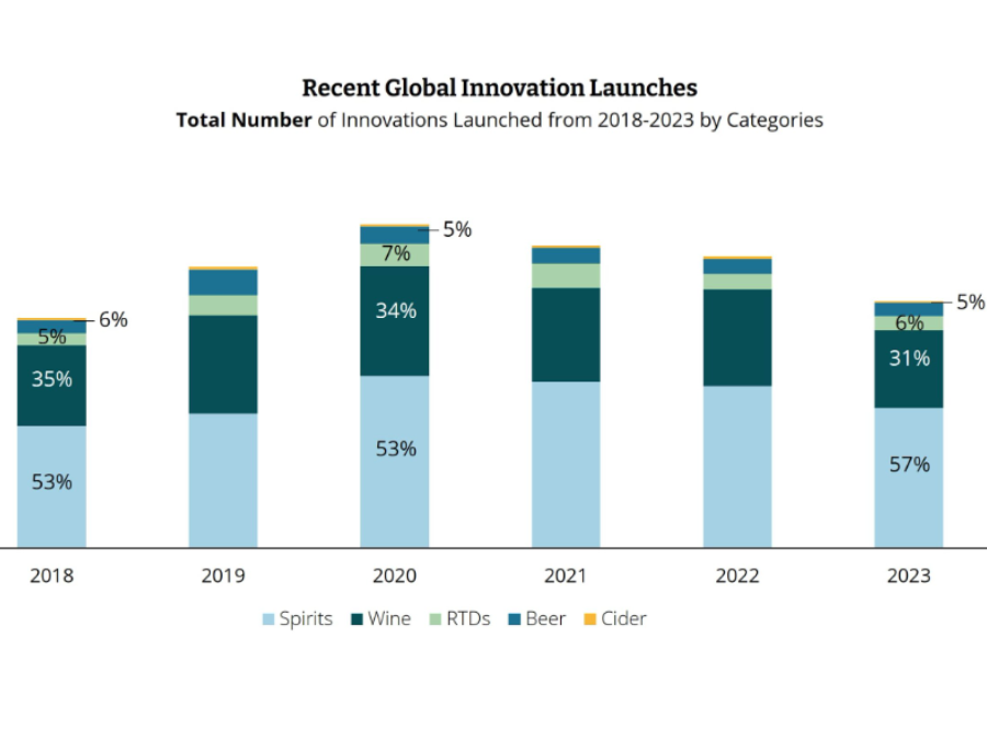 IWSR chart of recent global innovation launches 2018-2023