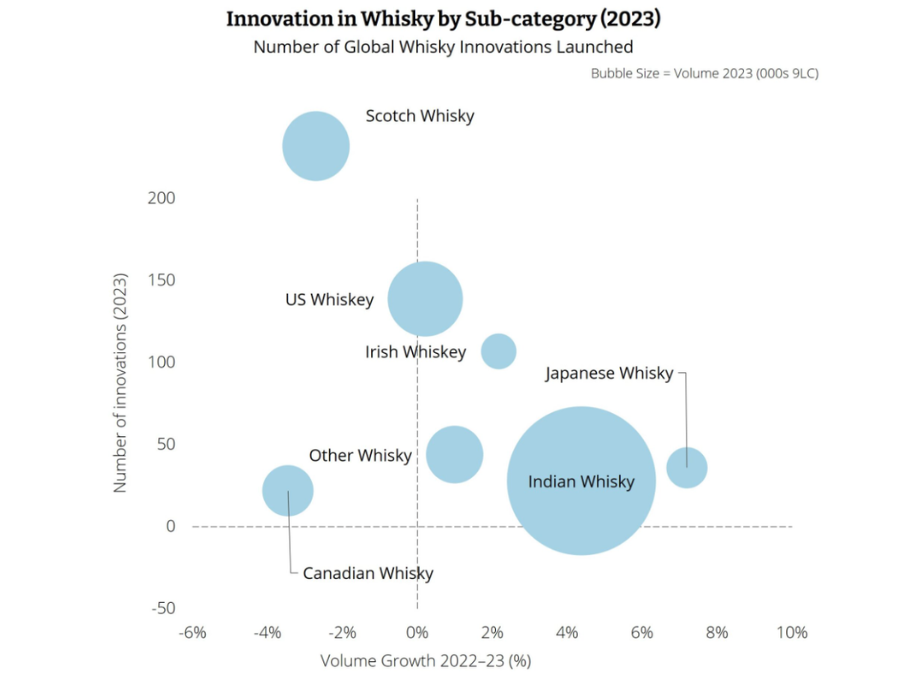 IWSR chart of number of global whiskey/whisky innovations by sub-category in 2023