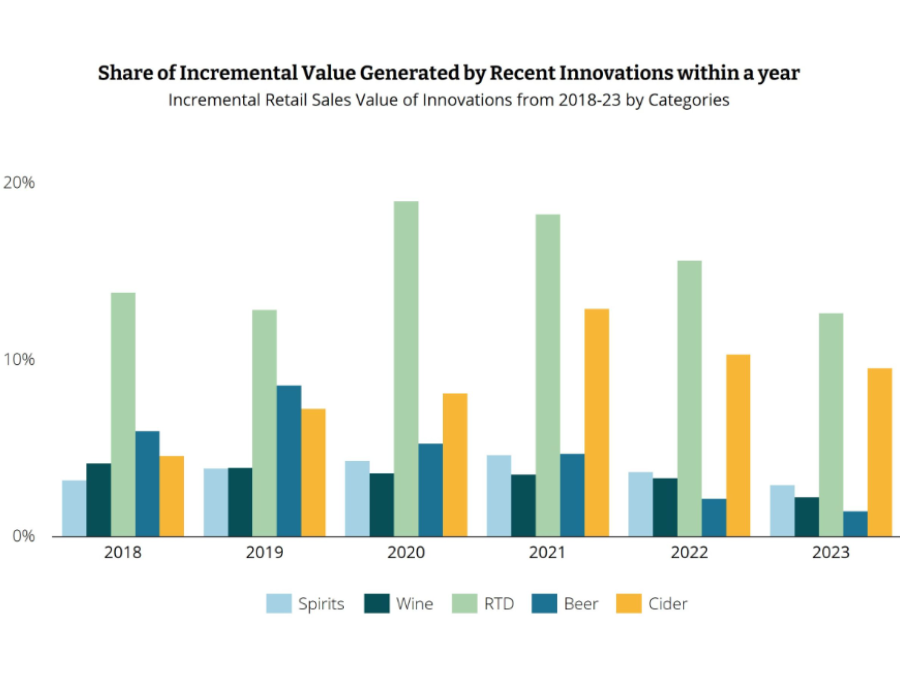 IWSR chart of share of incremental value by innovations in five alcohol categories 2018-2023