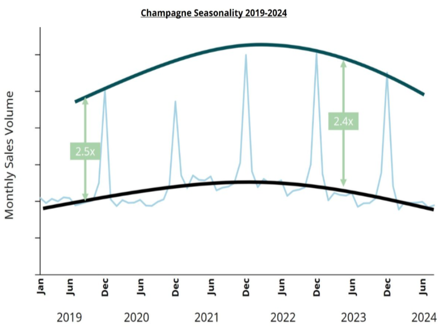 Chart showing champagne's seasonality trends in the US 2019-2024
