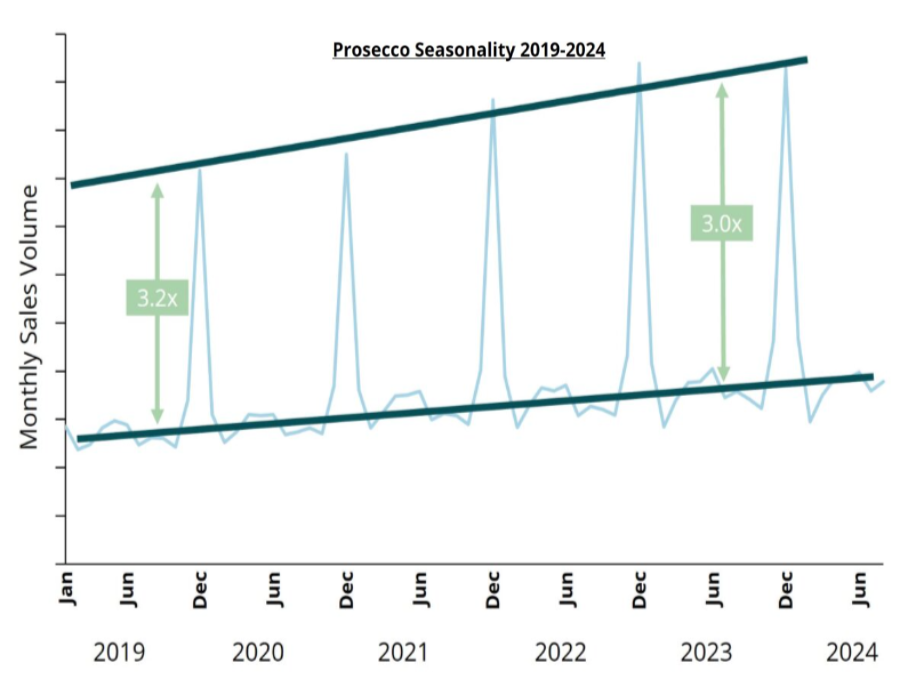 Chart showing prosecco's seasonality trends in the US 2019-2024