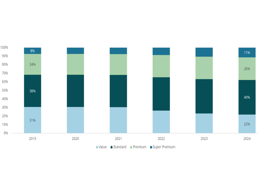 Chart showing volume share by price tier for beer in the US 2019-2024