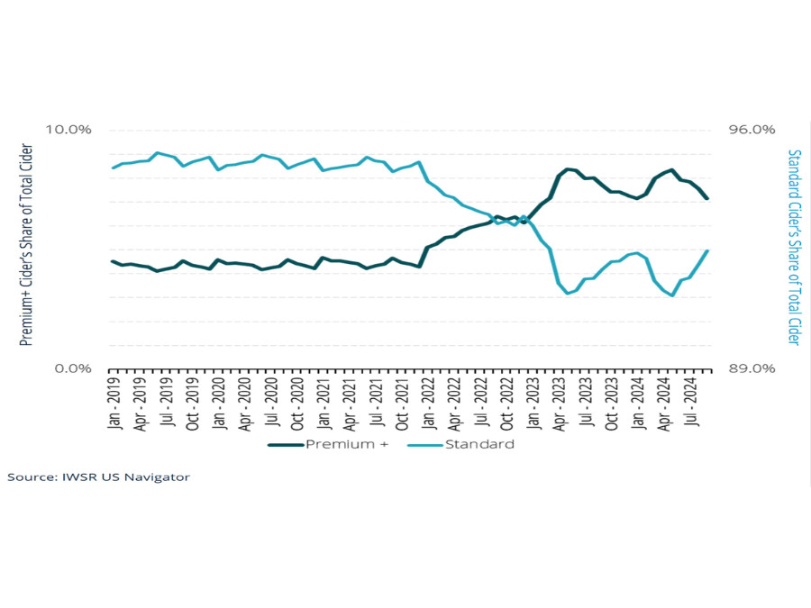 Chart showing the cider market share performances of 'standard' and of 'premium-plus' cider in the US from Jan 2019 to Jul 2024